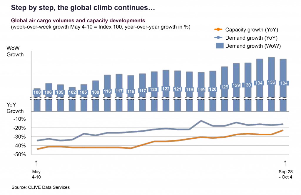 Step by step, the global climb continues