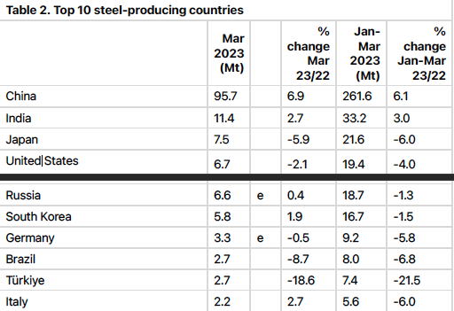 March 2023 crude steel production | AJOT.COM