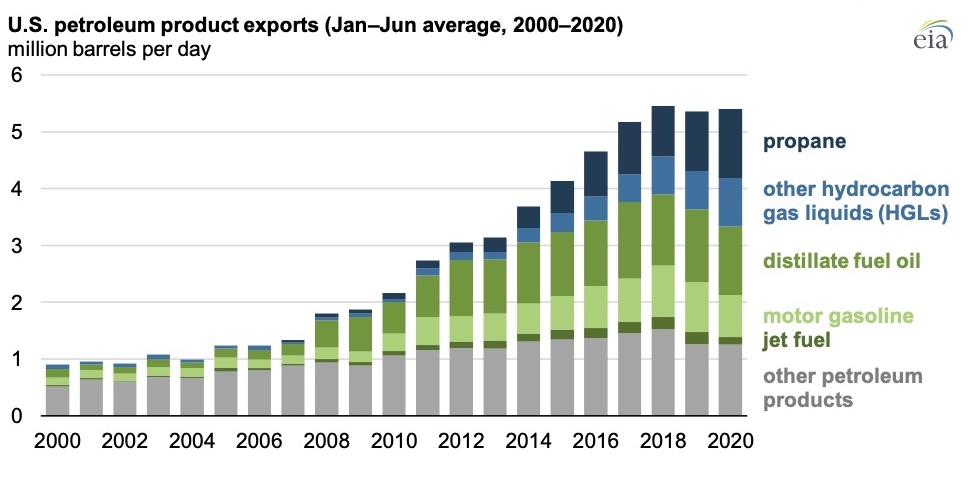 U.S. Petroluem Exports