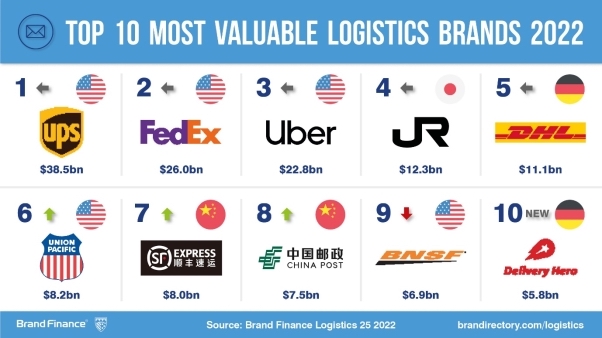 The Largest and Most Influential Logistics Network in the World