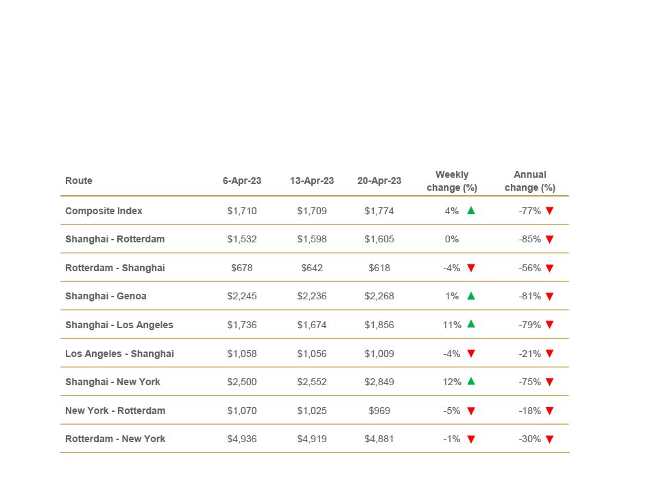 drewry-world-container-index-translogistics