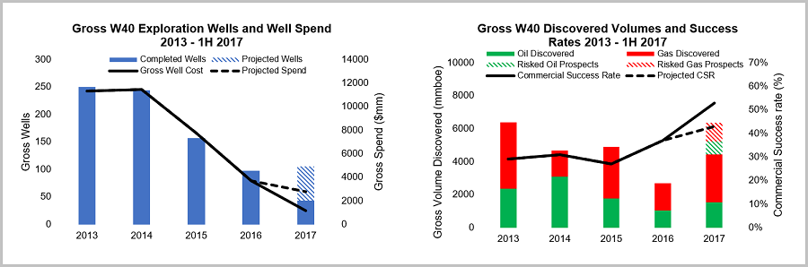 Left: W40 benchmark companies’ gross wells drilled, total well cost for the period 2013-2016 and outlook for 2017 showing a drop in the number of well completions compared to 2016, with drilling in 2017 expected to be roughly in line with the previous year (based on company reported plans for 2017). Right: W40 companies’ gross volumes discovered for oil and gas with commercial success rate for each year and a projection for 2017. Note that discovered volume for 1H 2017 has already exceeded the total volume for 2016. Source: Wildcat Database. 