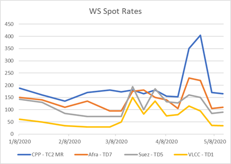 WS Spot Charter Rates