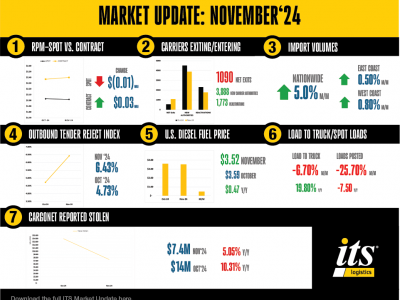 https://www.ajot.com/images/uploads/article/4027_ITS_Market_Update_Data_Point-December.png