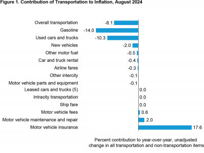 https://www.ajot.com/images/uploads/article/August_2024_Contribution_of_transportation_to_inflation_bar_chart.jpg