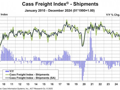 https://www.ajot.com/images/uploads/article/Cass_Freight_Index_Shipments.jpg