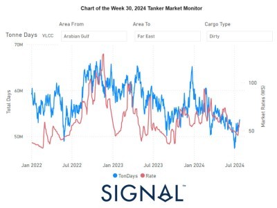 https://www.ajot.com/images/uploads/article/Chart_of_the_week_tanker.jpg