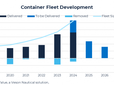 https://www.ajot.com/images/uploads/article/Container-Fleet-Development.png