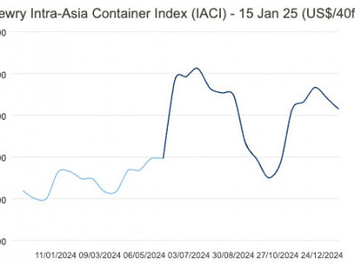 https://www.ajot.com/images/uploads/article/Drewry_chart_2.jpg