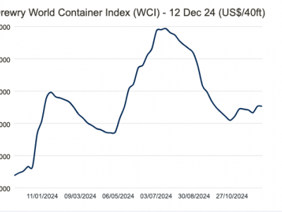 https://www.ajot.com/images/uploads/article/Drewry_s_Container_Index_Dec_12.png