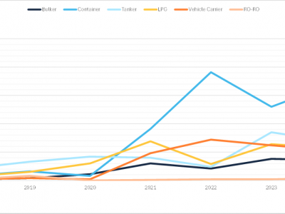 https://www.ajot.com/images/uploads/article/Dual-fuel-vessels-orders-in-selected-sectors-2018-2024-YTD.png