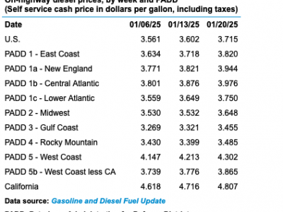 https://www.ajot.com/images/uploads/article/EIA_Diesel_Prices.png