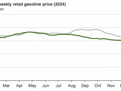 https://www.ajot.com/images/uploads/article/EIA_chart_1_11.jpg