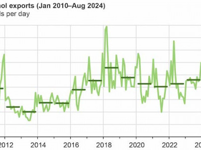 https://www.ajot.com/images/uploads/article/EIA_chart_22_10.jpg