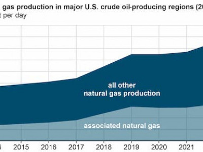 https://www.ajot.com/images/uploads/article/EIA_chart_28_11.jpg