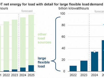 https://www.ajot.com/images/uploads/article/EIA_chart_2_11.jpg