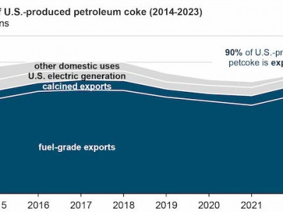 https://www.ajot.com/images/uploads/article/EIA_chart_30_10.jpg