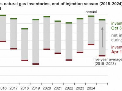 https://www.ajot.com/images/uploads/article/EIA_chart_42_6.jpg