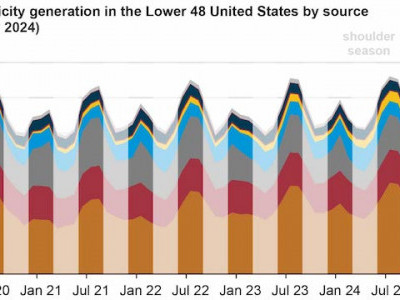 https://www.ajot.com/images/uploads/article/EIA_chart_48_5.jpg