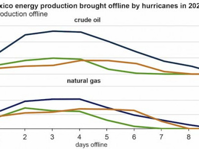 https://www.ajot.com/images/uploads/article/EIA_chart_50_5.jpg