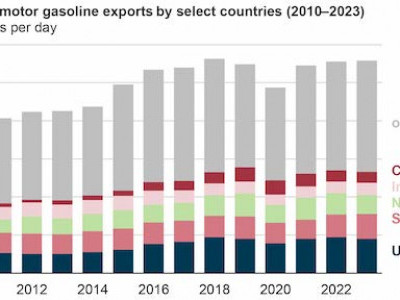 https://www.ajot.com/images/uploads/article/EIA_chart_71_1.jpg