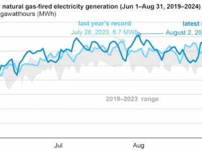 https://www.ajot.com/images/uploads/article/EIA_chart_7_10.jpg