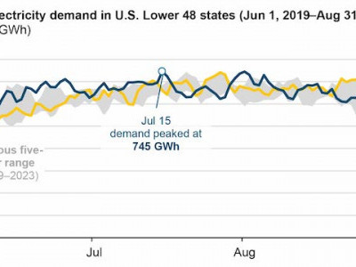 https://www.ajot.com/images/uploads/article/EIA_chart_8_10.jpg