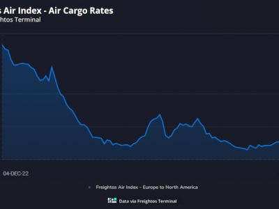 https://www.ajot.com/images/uploads/article/Freightos_chart_6.png