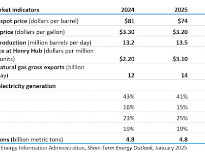 https://www.ajot.com/images/uploads/article/January-STEO-energy-market.png