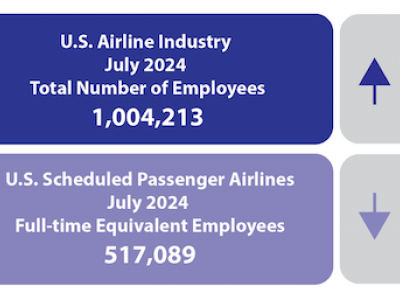 https://www.ajot.com/images/uploads/article/July_2024_Airline_Employment_Infographic.png