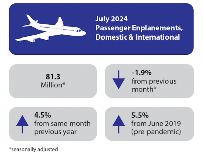 https://www.ajot.com/images/uploads/article/July_2024_Passenger_Emplanements.png