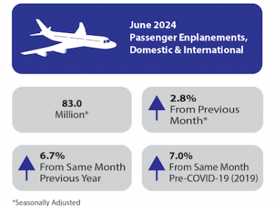 https://www.ajot.com/images/uploads/article/June_2024_Passenger_Emplanements_Domestic_International_Infographic.png