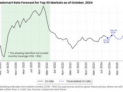 https://www.ajot.com/images/uploads/article/Loadsmart_chart_1.png_copy_.jpg