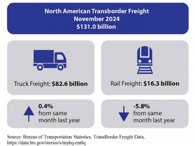 https://www.ajot.com/images/uploads/article/North-American-Transborder-Freight-November-2024.png