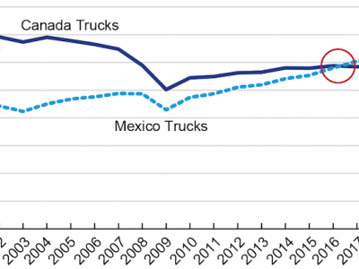 https://www.ajot.com/images/uploads/article/North_American_Freight_Trucks_2000-2023.png