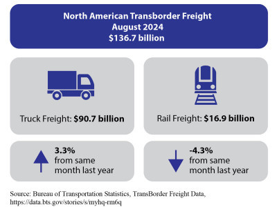 https://www.ajot.com/images/uploads/article/North_American_Transborder_Freight_August_2024_Infographic.jpg