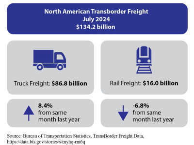 https://www.ajot.com/images/uploads/article/North_American_Transborder_Freight_July_2024_Infographic.jpg