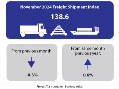 https://www.ajot.com/images/uploads/article/November-2024-Freight-Shipment-Index-Infographic-%281%29.png