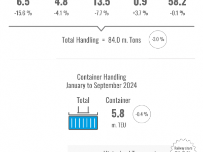 https://www.ajot.com/images/uploads/article/Port_of_Hamburg_Container_Handeling_Jan-Sept.png