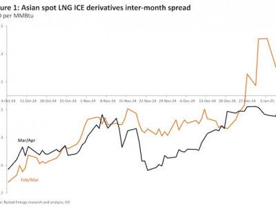 https://www.ajot.com/images/uploads/article/Rystad_chart_1_5.jpg