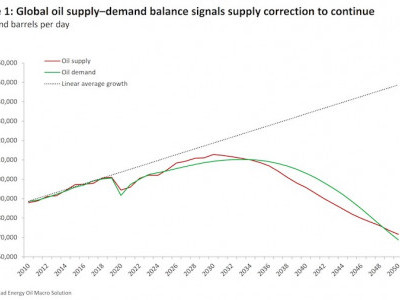 https://www.ajot.com/images/uploads/article/Rystad_chart_5_8.jpg