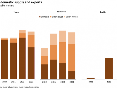 https://www.ajot.com/images/uploads/article/Rystad_chart_8_2.png