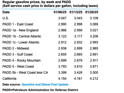 https://www.ajot.com/images/uploads/article/TIE_Fuel_Prices01222025.png