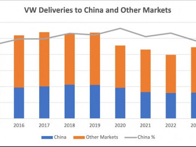 https://www.ajot.com/images/uploads/article/VW_to_China.jpg