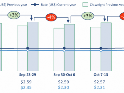 WorldACD Weekly Air Cargo Trends (week 42) - 2024