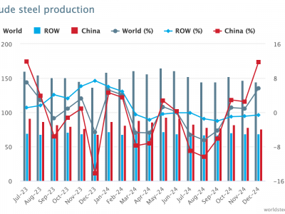 https://www.ajot.com/images/uploads/article/crude-steel-production.png