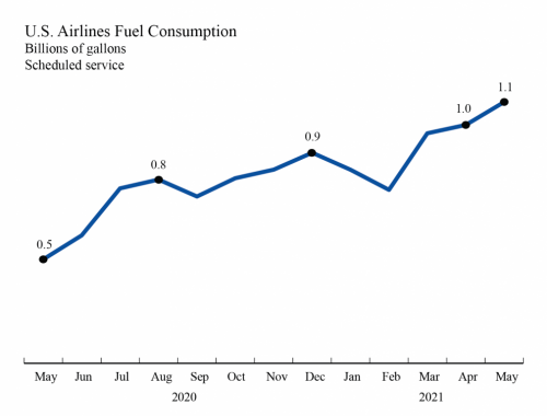 https://www.ajot.com/images/uploads/article/07-u-s-airlines-fuel-consumption-may2021_original.png