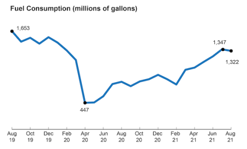 https://www.ajot.com/images/uploads/article/10-u-s-airlines-fuel-consumption-august2021_original-1.png