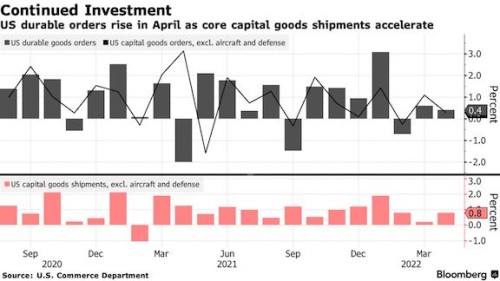 us-durable-goods-orders-fall-1-1-in-september