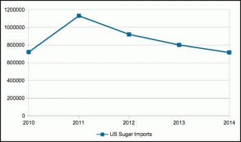 https://www.ajot.com/images/uploads/article/2014-sugar-chart.gif